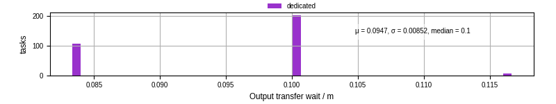 Time between stageout completion and WQ task.receive_output_start