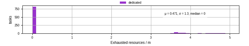Time lost to exceeding allocated resources