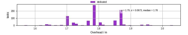Time from wrapper start to begin processing the first event
