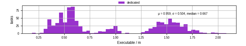 Time the executable took to run