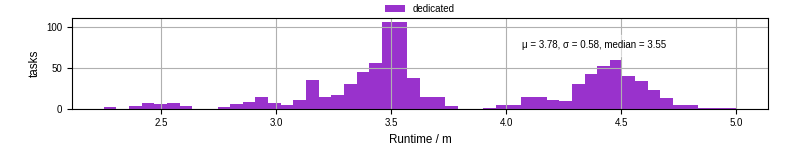 Time from wrapper start to processing end