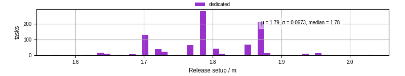 Time to set up release and initialize cms environment