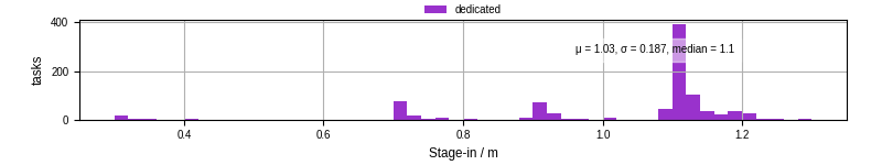 Time to stage in all additional input files