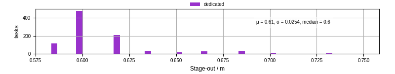 Time to stage out all output files