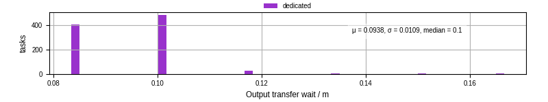 Time between stageout completion and WQ task.receive_output_start