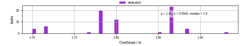 Time from wrapper start to begin processing the first event