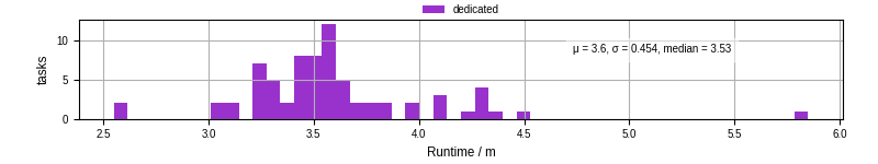 Time from wrapper start to processing end