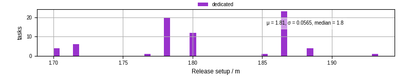 Time to set up release and initialize cms environment