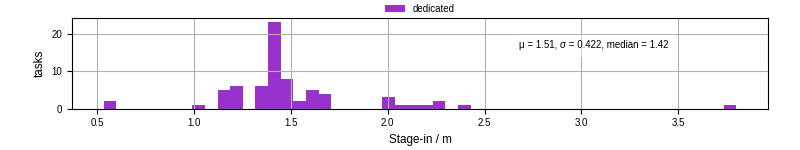 Time to stage in all additional input files