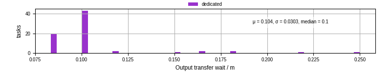 Time between stageout completion and WQ task.receive_output_start