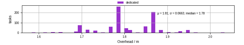 Time from wrapper start to begin processing the first event