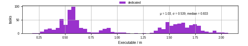 Time the executable took to run