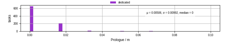 Time to run the prologue command