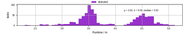 Time from wrapper start to processing end