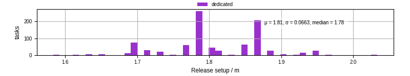 Time to set up release and initialize cms environment