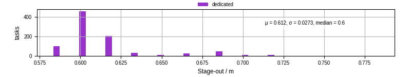 Time to stage out all output files