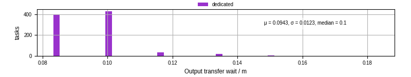 Time between stageout completion and WQ task.receive_output_start