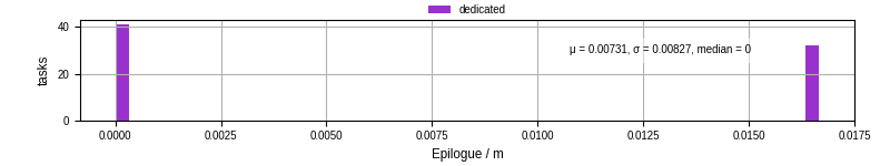 Time to run the epilogue command