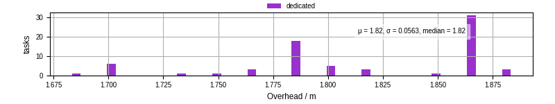 Time from wrapper start to begin processing the first event