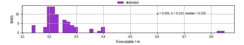 Time the executable took to run