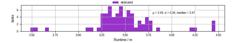 Time from wrapper start to processing end