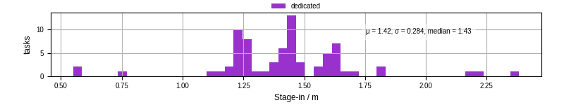 Time to stage in all additional input files