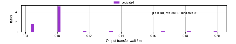 Time between stageout completion and WQ task.receive_output_start
