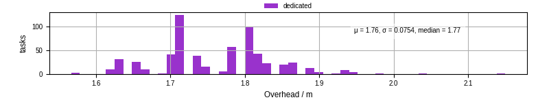 Time from wrapper start to begin processing the first event