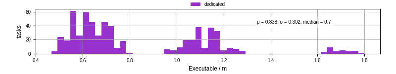 Time the executable took to run