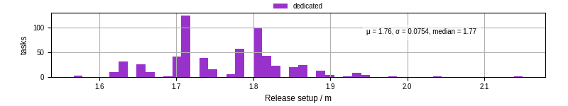Time to set up release and initialize cms environment