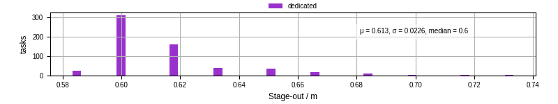 Time to stage out all output files