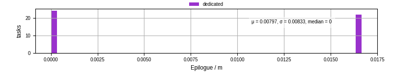 Time to run the epilogue command