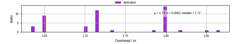 Time from wrapper start to begin processing the first event