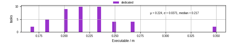 Time the executable took to run