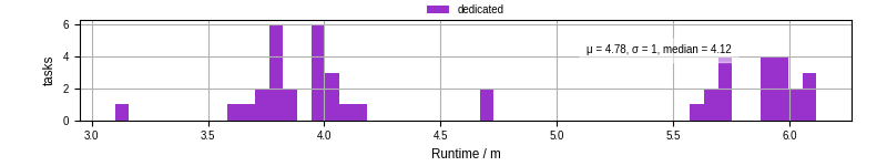 Time from wrapper start to processing end