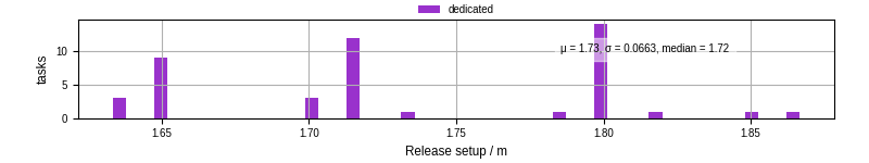 Time to set up release and initialize cms environment