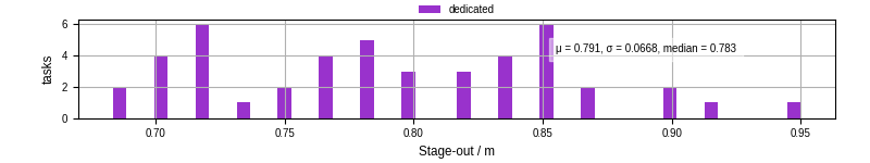 Time to stage out all output files