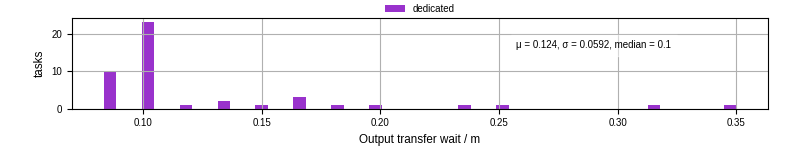 Time between stageout completion and WQ task.receive_output_start