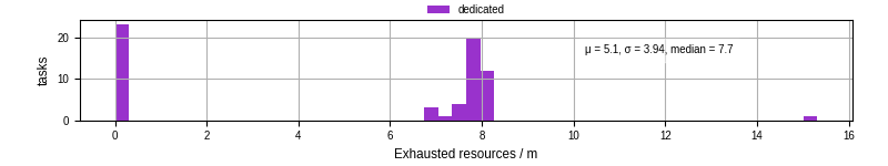 Time lost to exceeding allocated resources