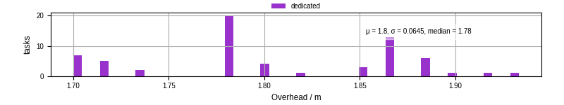 Time from wrapper start to begin processing the first event