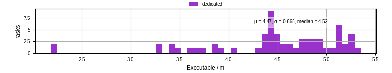 Time the executable took to run