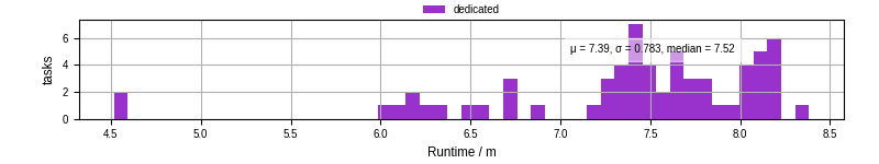 Time from wrapper start to processing end