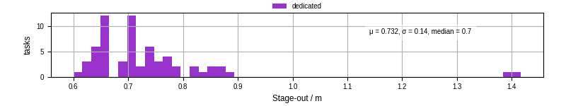 Time to stage out all output files