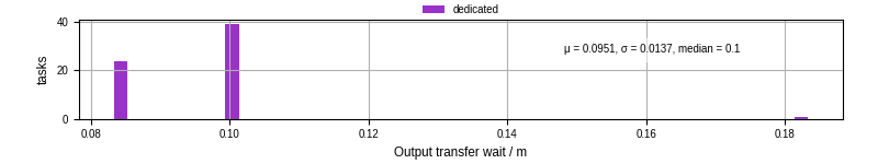 Time between stageout completion and WQ task.receive_output_start