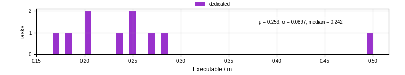 Time the executable took to run