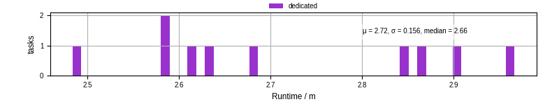 Time from wrapper start to processing end
