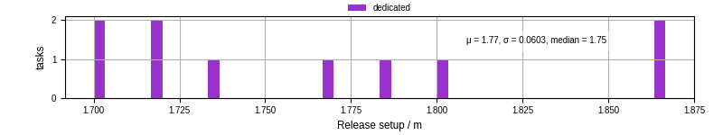 Time to set up release and initialize cms environment