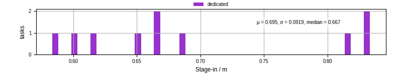 Time to stage in all additional input files
