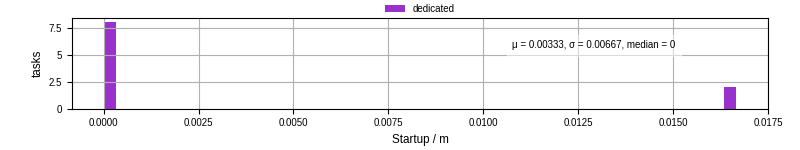 Time between completing the input file transfer and starting the wrapper