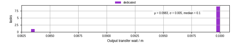 Time between stageout completion and WQ task.receive_output_start